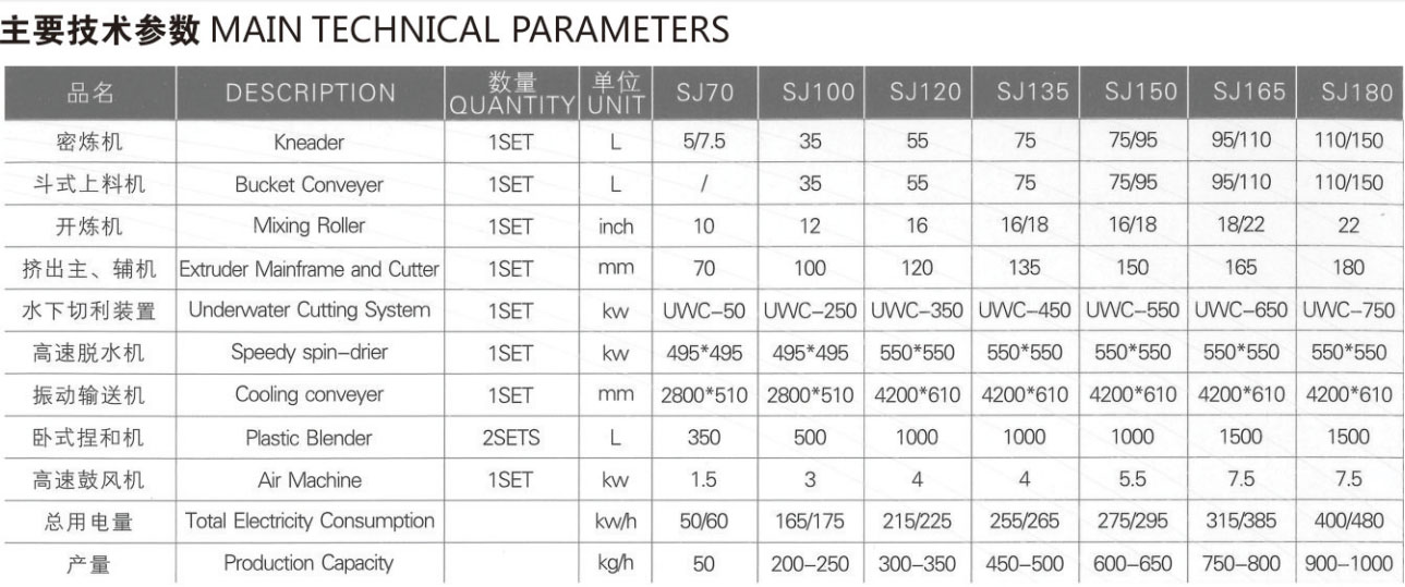 EVA under water cutting granule line